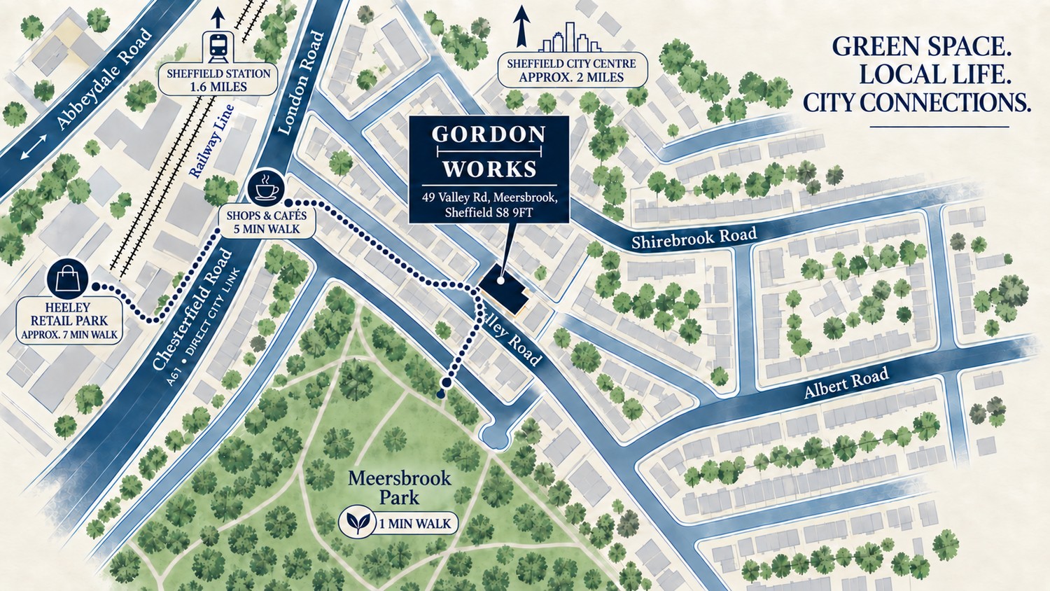 Illustrated map centred on Gordon Works at 49 Valley Road, Meersbrook. It shows Meersbrook Park, Chesterfield Road shops and cafés, Heeley Retail Park, Sheffield Station and the direction of Sheffield city centre.